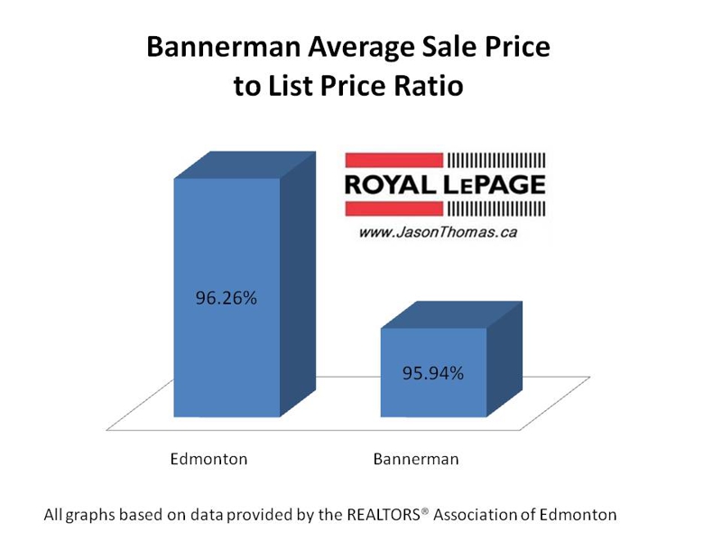 Bannerman Real estate Edmonton average sold to list price ratio